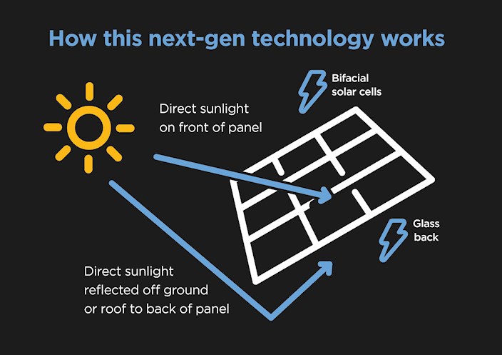 how-bifacial-solar-panels-work.jpg